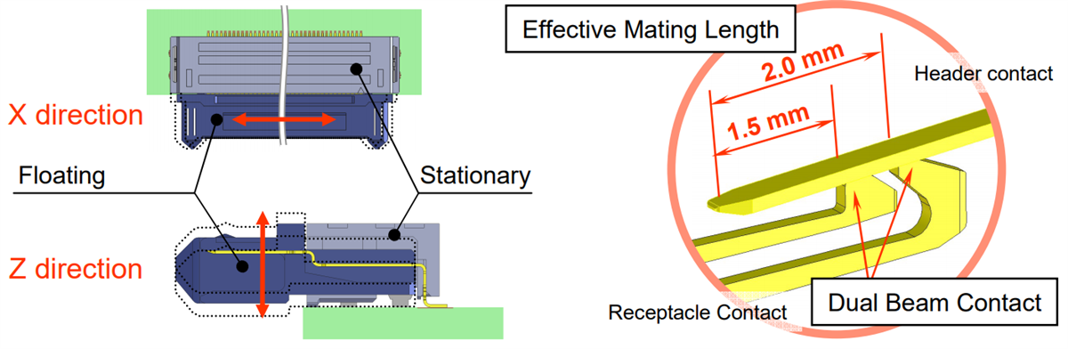 Hirose Electric FX22 0.5mm Pitch Coplanar Mating Connectors
